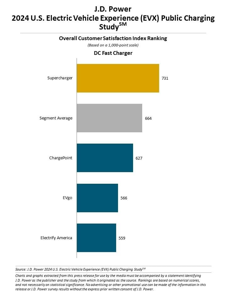 Tesla supercharger tops list on J.D Power's EVX study