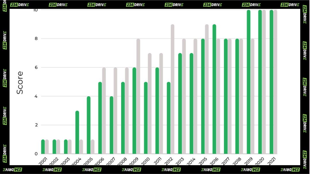 Toyota Prius vs. Honda Civic FIXD Reliability Score. Source: Fixdapp
