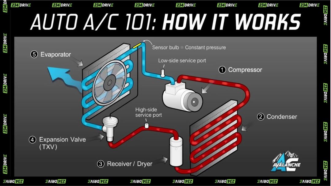 Auto Air Conditioning 101 Made Easy. Source: Youtube AC Avalanche 