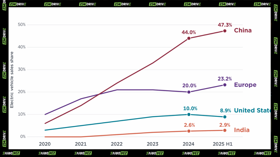 Chart showing EV production percentage for China against other countries