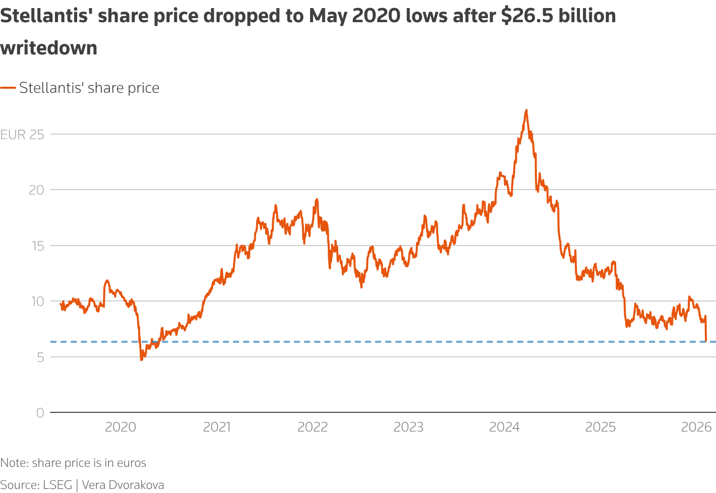 Stellantis shares slump Graph. Source: Reuters