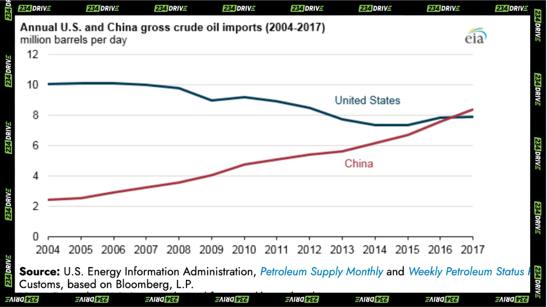 Chart Showing China Overtaking the U.S in Oil Imports in 2017. Showing China's reliance on oil imports