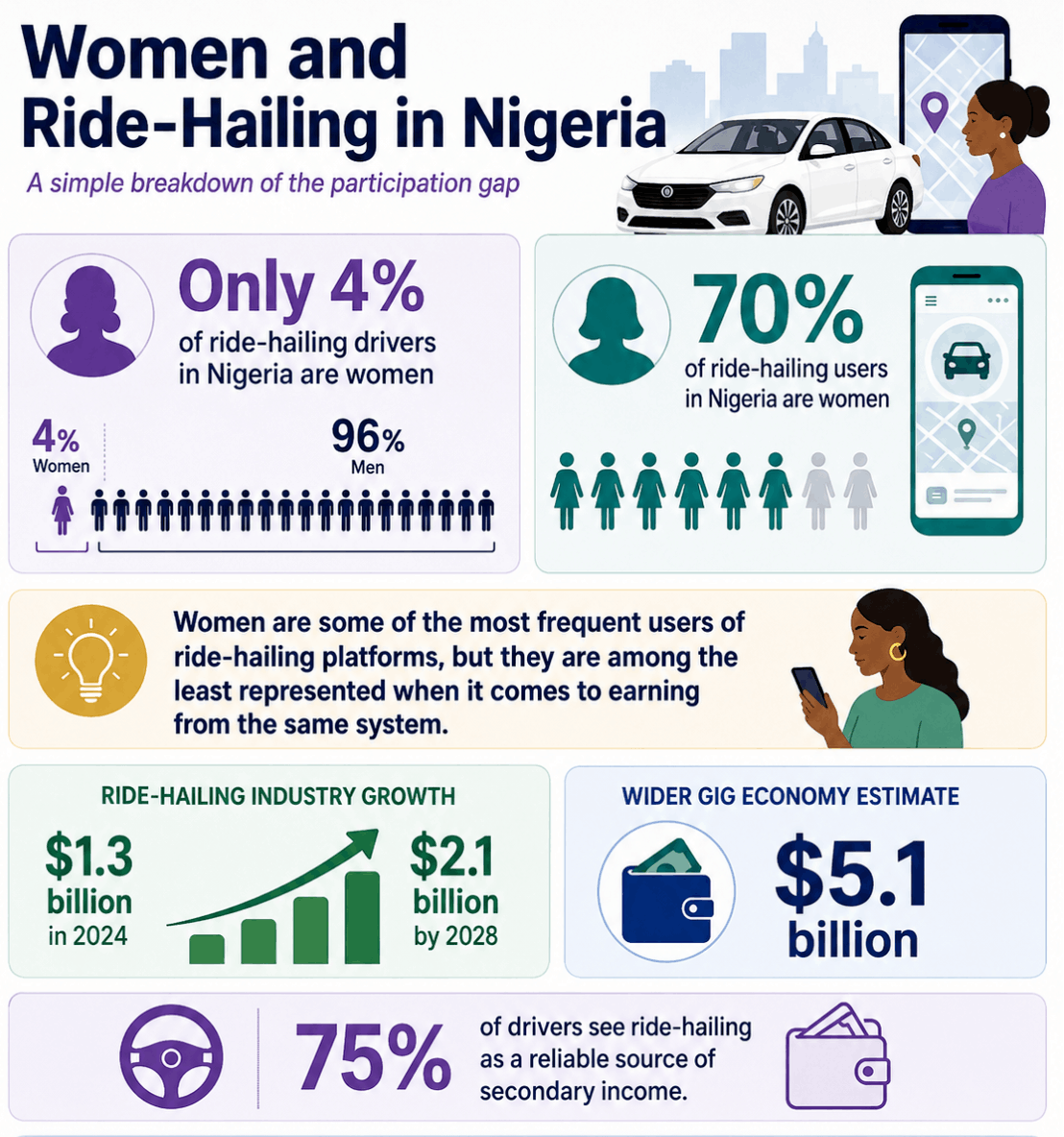 Infographic by 234Drive showing women make up 70% of ride-hailing users in Nigeria but only 4% of drivers.