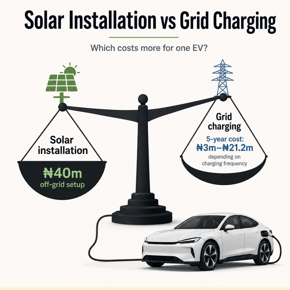 Infographic compares a ₦40 million off-grid solar setup with five-year grid charging costs of ₦3 million to ₦21.2 million.